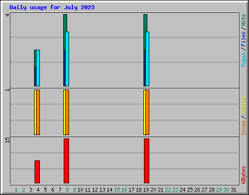 Daily usage for July 2023