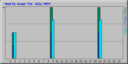 Hourly usage for July 2023