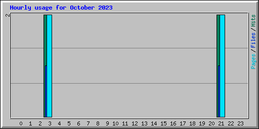 Hourly usage for October 2023