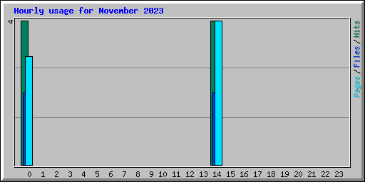 Hourly usage for November 2023