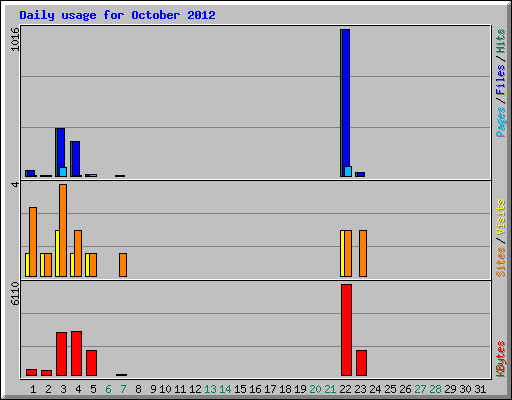 Daily usage for October 2012
