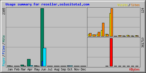 Usage summary for reseller.solusitotal.com