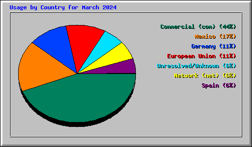 Usage by Country for March 2024