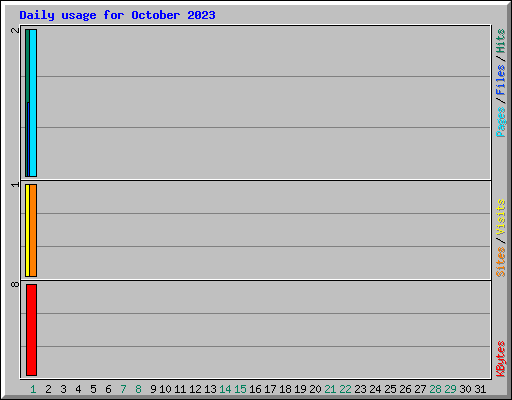 Daily usage for October 2023