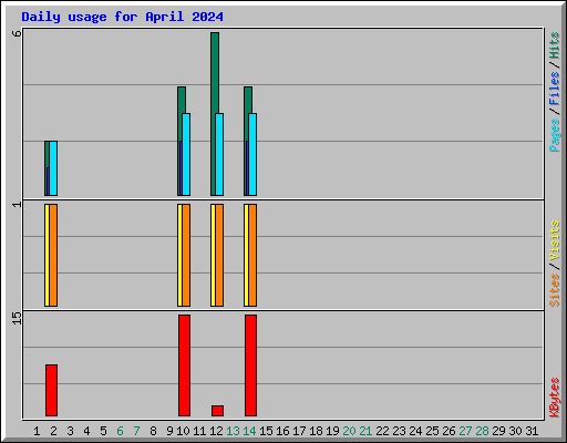 Daily usage for April 2024