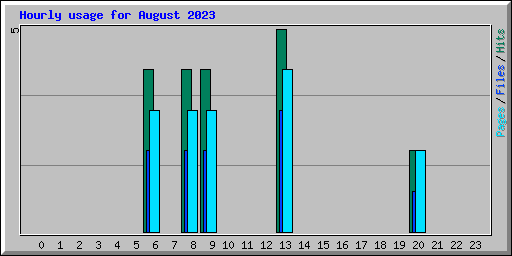 Hourly usage for August 2023