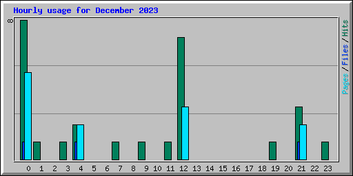 Hourly usage for December 2023