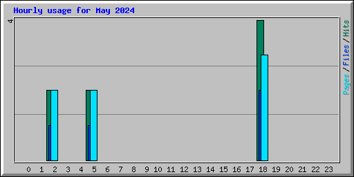 Hourly usage for May 2024