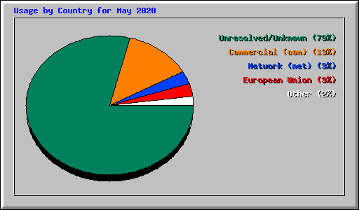 Usage by Country for May 2020