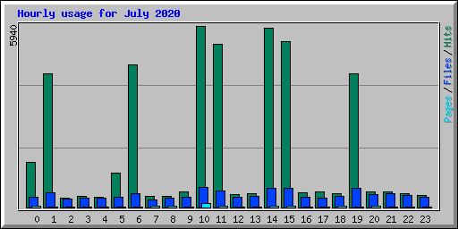 Hourly usage for July 2020
