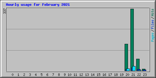 Hourly usage for February 2021