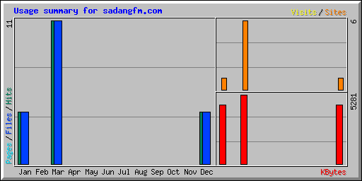 Usage summary for sadangfm.com