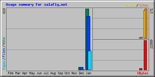 Usage summary for salafiy.net
