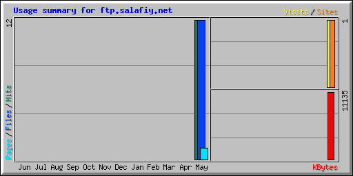 Usage summary for ftp.salafiy.net