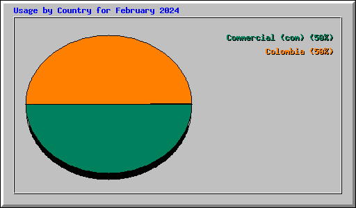 Usage by Country for February 2024