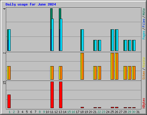 Daily usage for June 2024