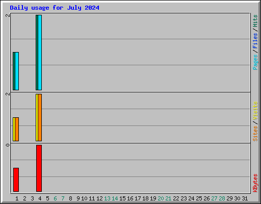 Daily usage for July 2024
