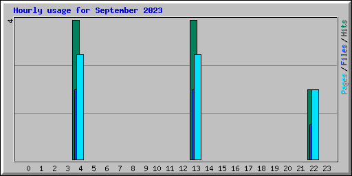 Hourly usage for September 2023