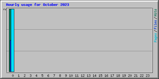 Hourly usage for October 2023