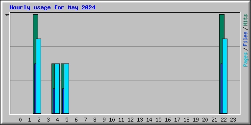 Hourly usage for May 2024