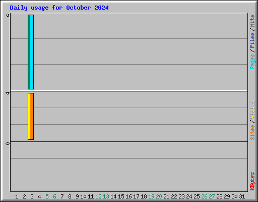 Daily usage for October 2024