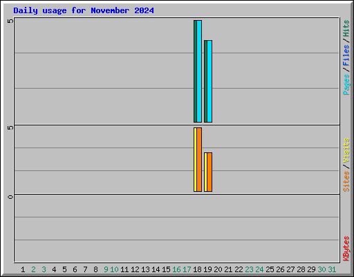 Daily usage for November 2024
