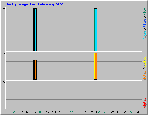 Daily usage for February 2025