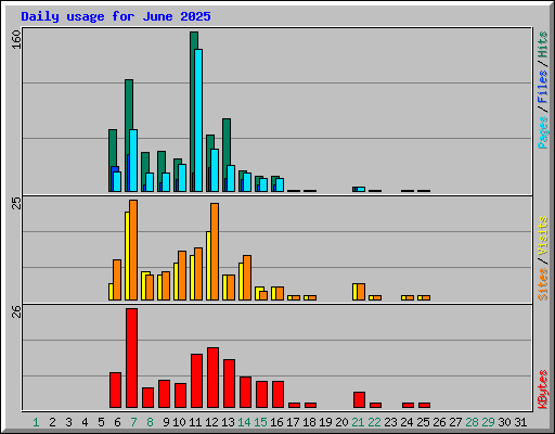 Daily usage for June 2025