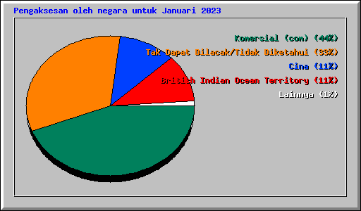 Pengaksesan oleh negara untuk Januari 2023
