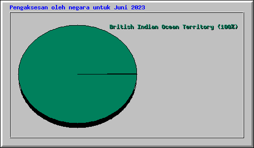 Pengaksesan oleh negara untuk Juni 2023