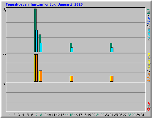 Pengaksesan harian untuk Januari 2023