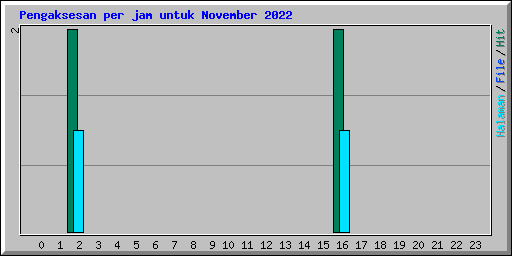 Pengaksesan per jam untuk November 2022