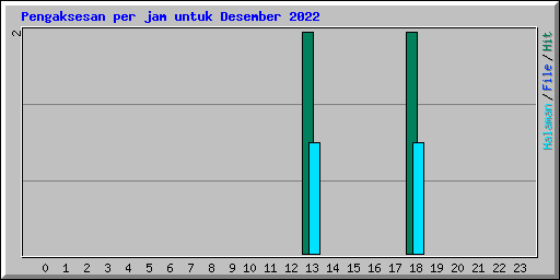 Pengaksesan per jam untuk Desember 2022
