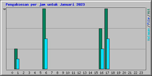 Pengaksesan per jam untuk Januari 2023