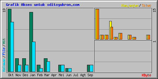Grafik Akses untuk sditsyukron.com
