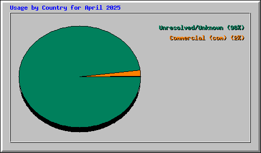 Usage by Country for April 2025