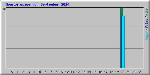Hourly usage for September 2024