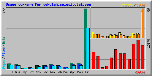 Usage summary for sekolah.solusitotal.com