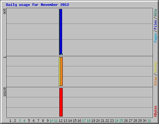 Daily usage for November 2012