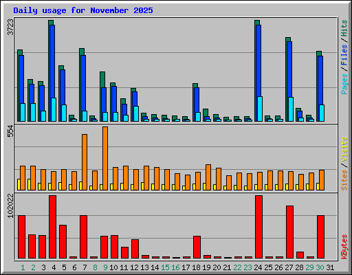 Daily usage for November 2025