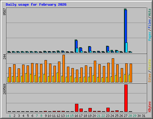 Daily usage for February 2026