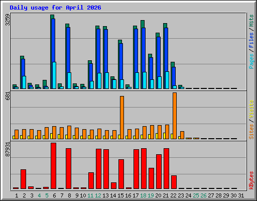 Daily usage for April 2026
