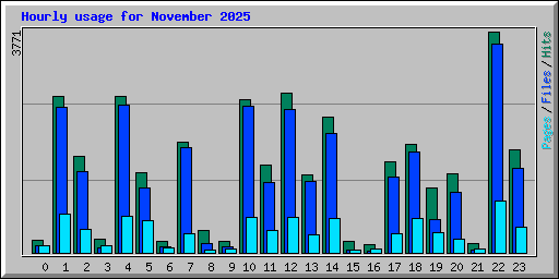 Hourly usage for November 2025