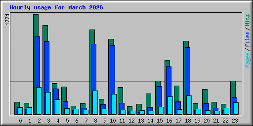 Hourly usage for March 2026