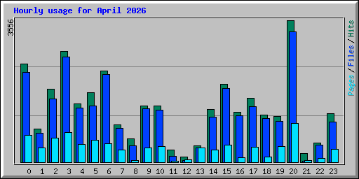 Hourly usage for April 2026