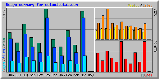 Usage summary for solusitotal.com