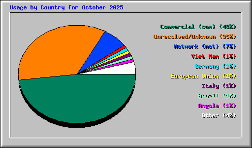 Usage by Country for October 2025