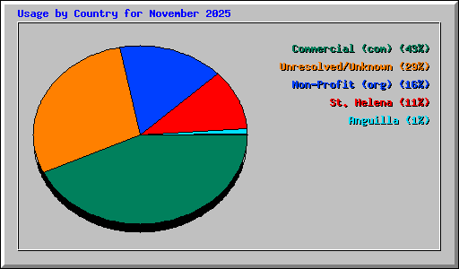 Usage by Country for November 2025