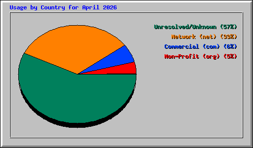 Usage by Country for April 2026