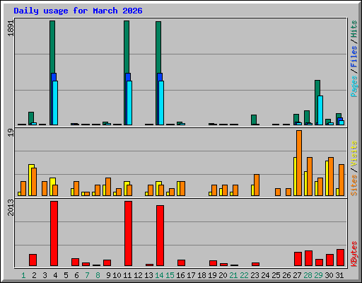Daily usage for March 2026
